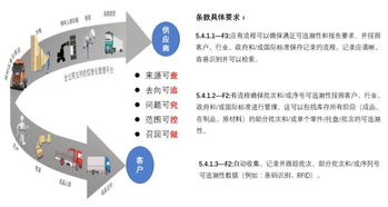 MMOG LE體系下全供應鏈的追溯管理——MMOG LE與制造業供應鏈及物流管理連載（五）