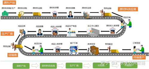 準達供應鏈 溯源、解構與前瞻——供應鏈管理的發展史、概念、流程與未來服務