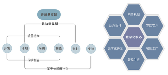 數(shù)商云SCM供應(yīng)鏈系統(tǒng) 以智能化與協(xié)同化重塑產(chǎn)業(yè)競(jìng)爭(zhēng)力