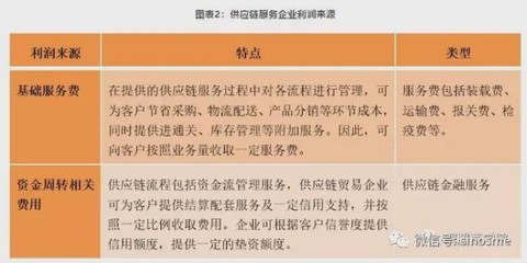供應鏈服務企業的盈利模式探析 從基礎服務到價值共創